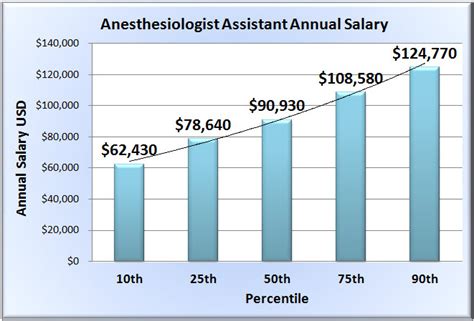 5 Ways Anesthesiologist Assistants Get Paid