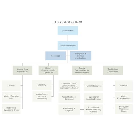 Coast Guard Chain of Command Explained Simply