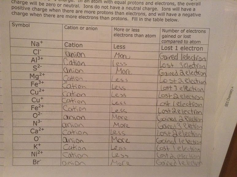 Charges Of Ions Worksheet Answers Db Excel Com