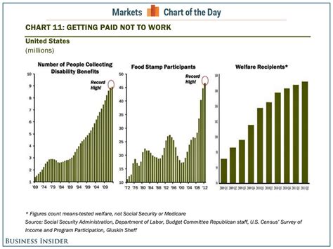 Chart Disability Food Stamps Welfare Business Insider