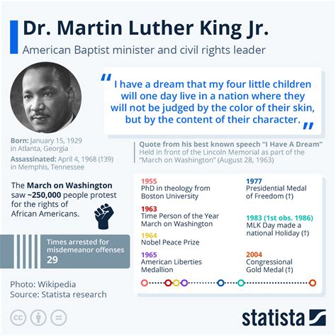 Chart: Facts About Martin Luther King Statista, 49% Off