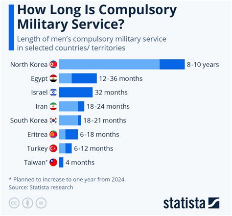 Chart How Long Is Compulsory Military Service Statista