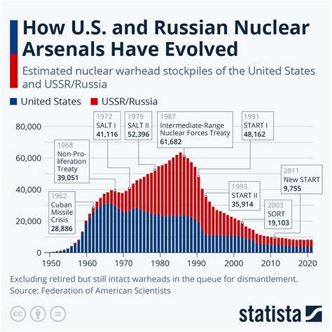 Chart How U S And Russian Nuclear Arsenals Have Evolved Statista