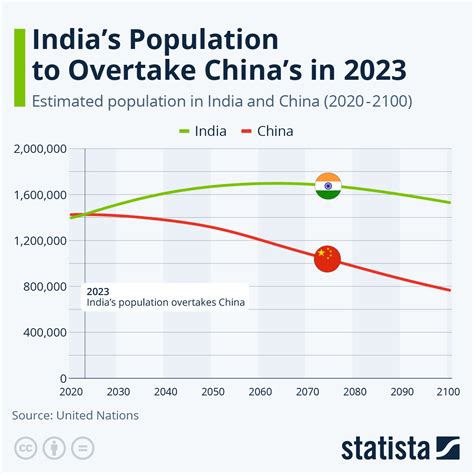 Chart India S Population To Overtake China S In 2023 Statista