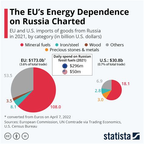 Chart The Eu Dependence On Russian Energy Charted Statista