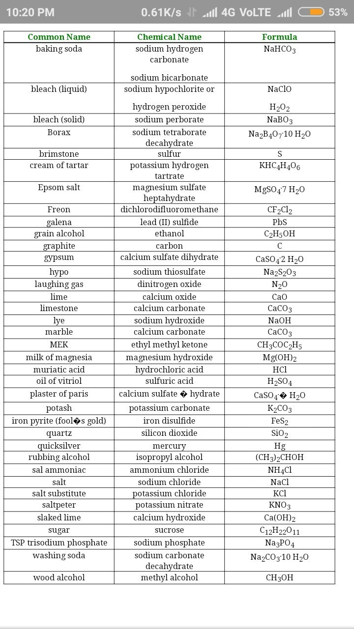 Chemical Formula Chart For Compounds