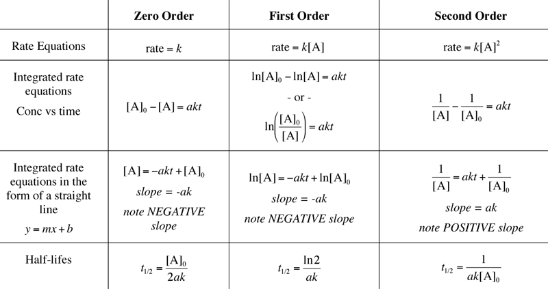 Chemical Kinetics Rate Laws Equations And Examples Industrial