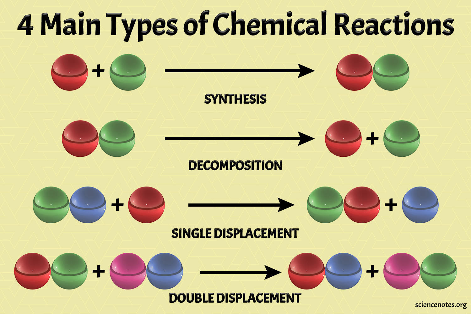 Chemical Reaction Predictions Types Of Chemical Reactions 1