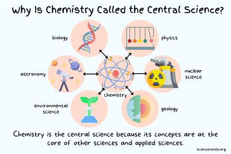 Chemistry Discipline