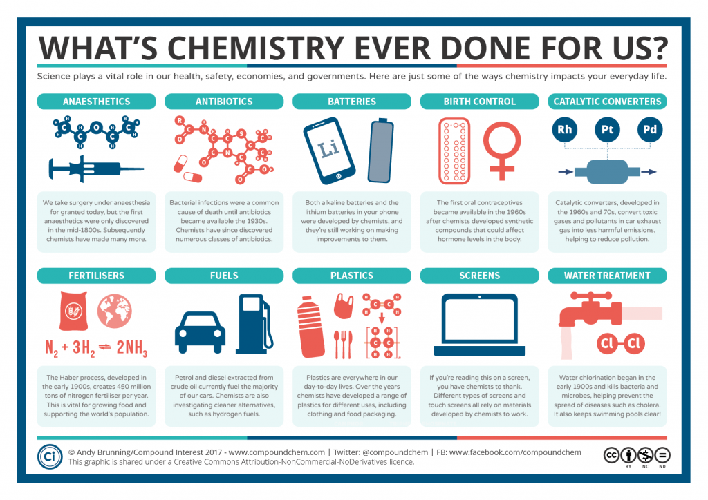 Chemistry In Daily Life Uses Importance And Facts Ecareerpoint Blog