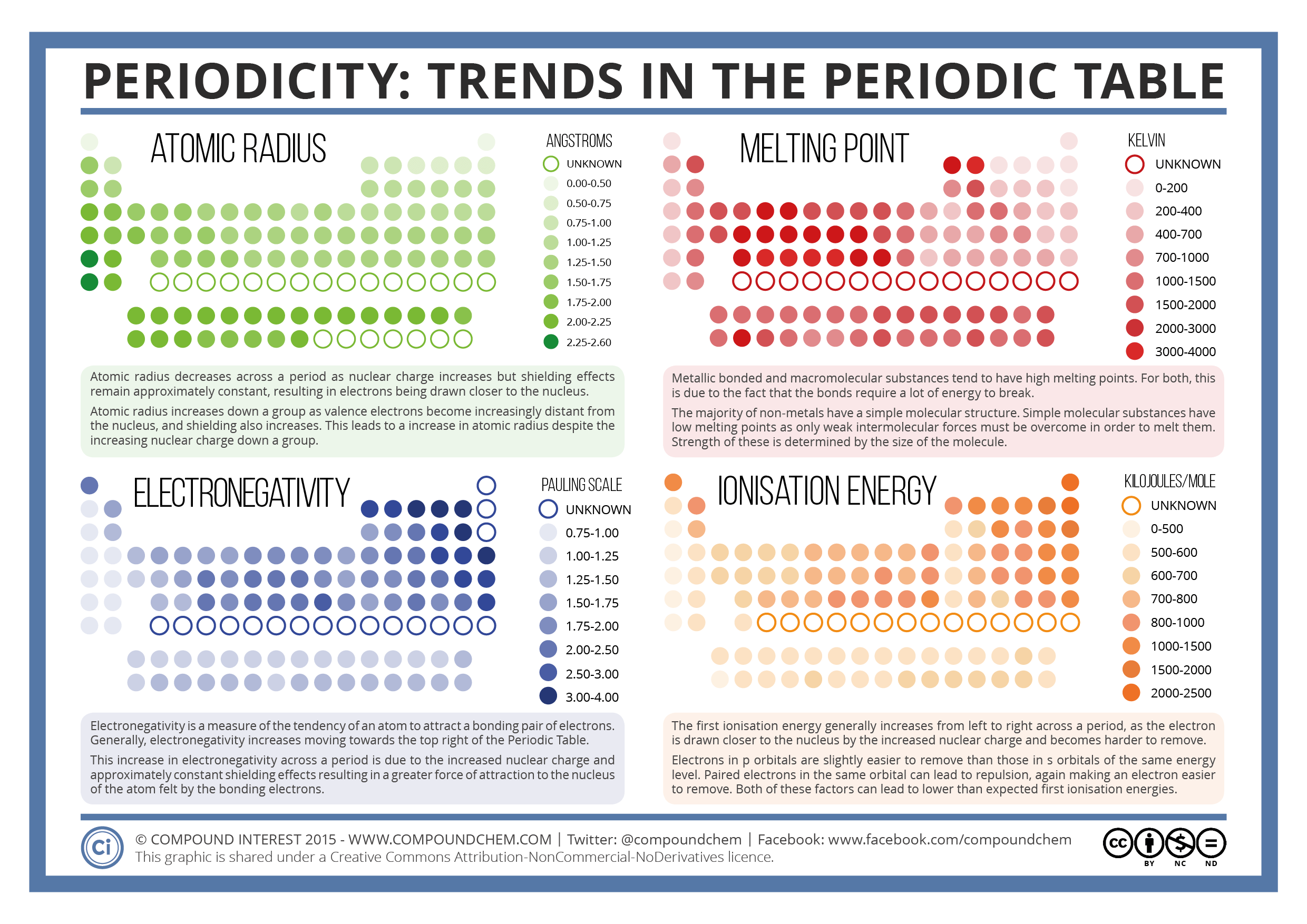 Chemistry Is Easy Periodic Table Trends