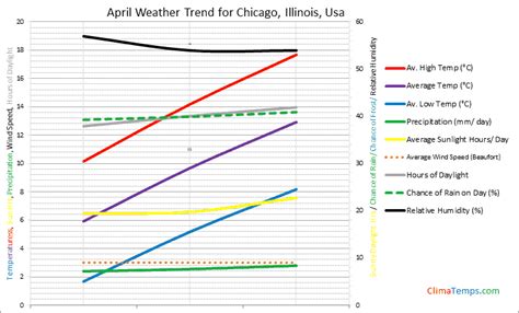 5 Tips Chicago April Weather