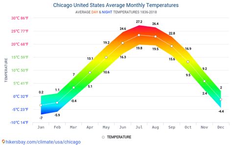 Chicago Weather Averages