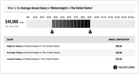 Chief Meteorologist Salary November 2023