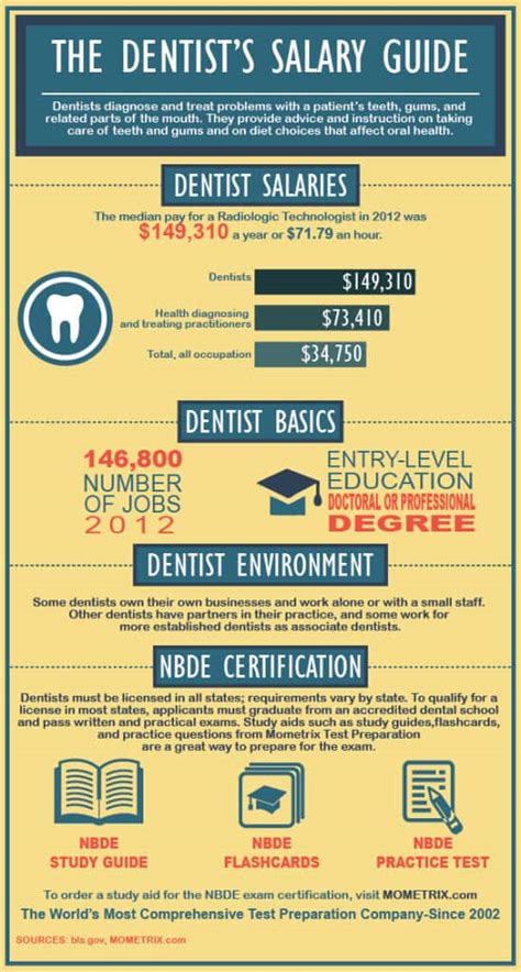 5 Ways Dentist Salaries