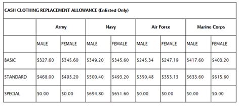 Army Clothing Allowance Chart: 5 Key Rates Revealed