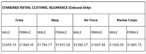 Army Clothing Allowance: What You Need to Know