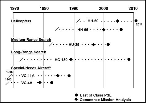 Coast Guard Aviation S T Roadmap