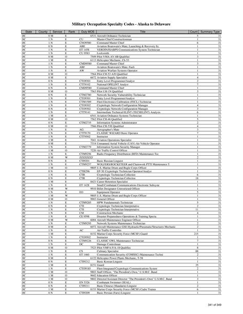 US Coast Guard MOS List: Explore Your Career Options