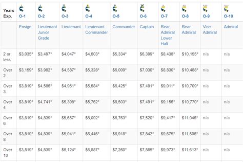 Coast Guard Non Rate Pay