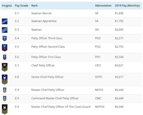 Coast Guard Ranks And Pay For 2021 Enlisted Amp Officers