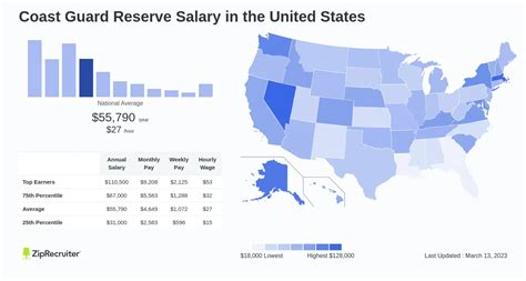 Coast Guard Reserve Pay