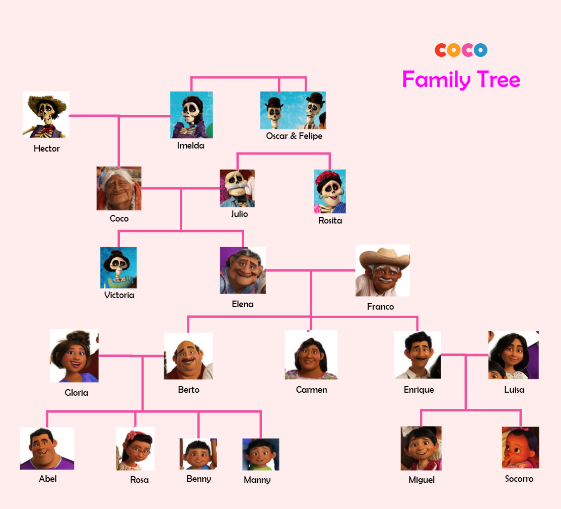 Coco Family Tree Worksheet