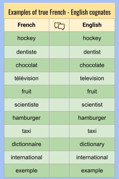 Cognates Words In English