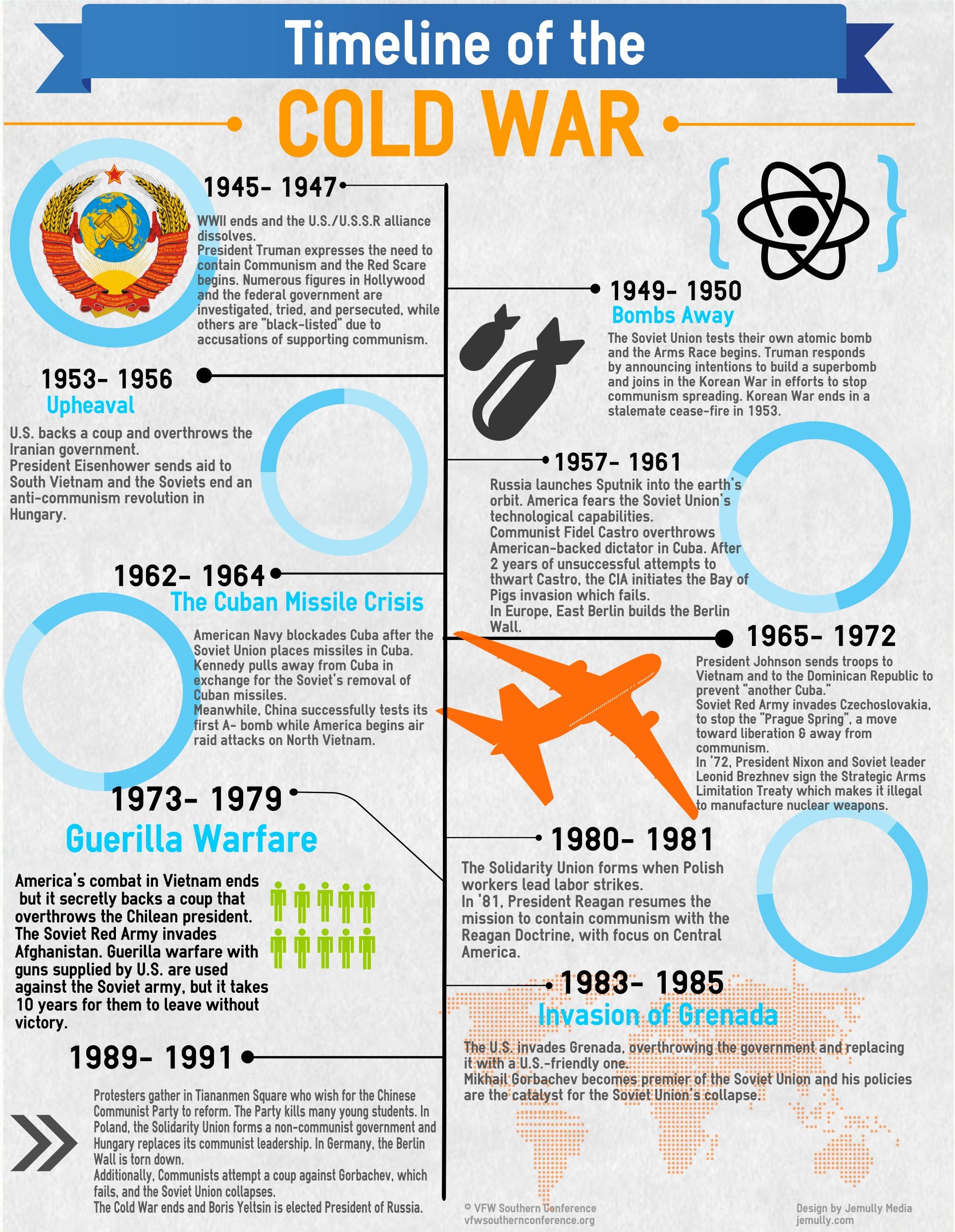 Cold War Timeline Timetoast Timelines