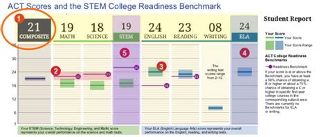 College 101 What S A Good Act Score