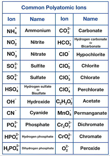 Common Polyatomic Ions Names Formulae And Charges Compound Interest