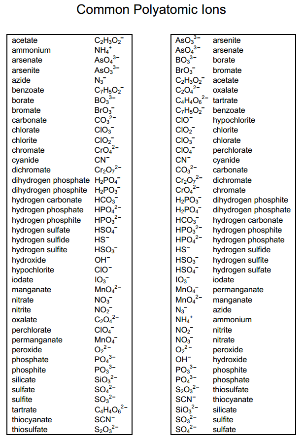 Common Polyatomic Ions