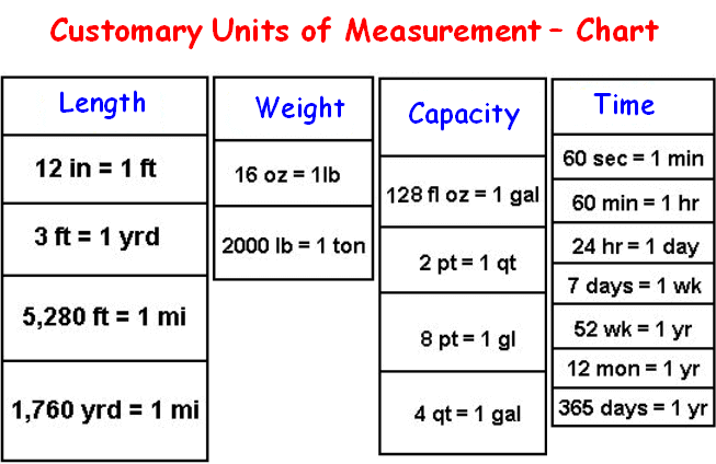 Compare Customary Units Length Weight And Capacity Worksheet