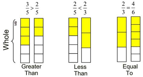 Comparing Fractions Mathbitsnotebook Jr