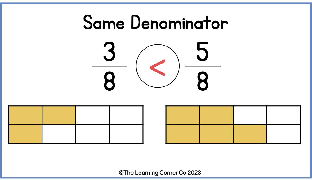 Comparing Fractions With Same Denominator Worksheet Printable Word