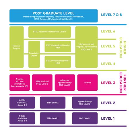 Comparing Qualification Levels Ofqual Qualifications Uk Education Further Education