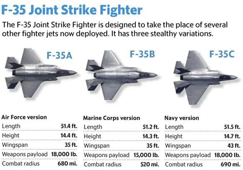 Comparison Of F 35 Joint Strike Fighter Variants 1125X789 R Warplaneporn