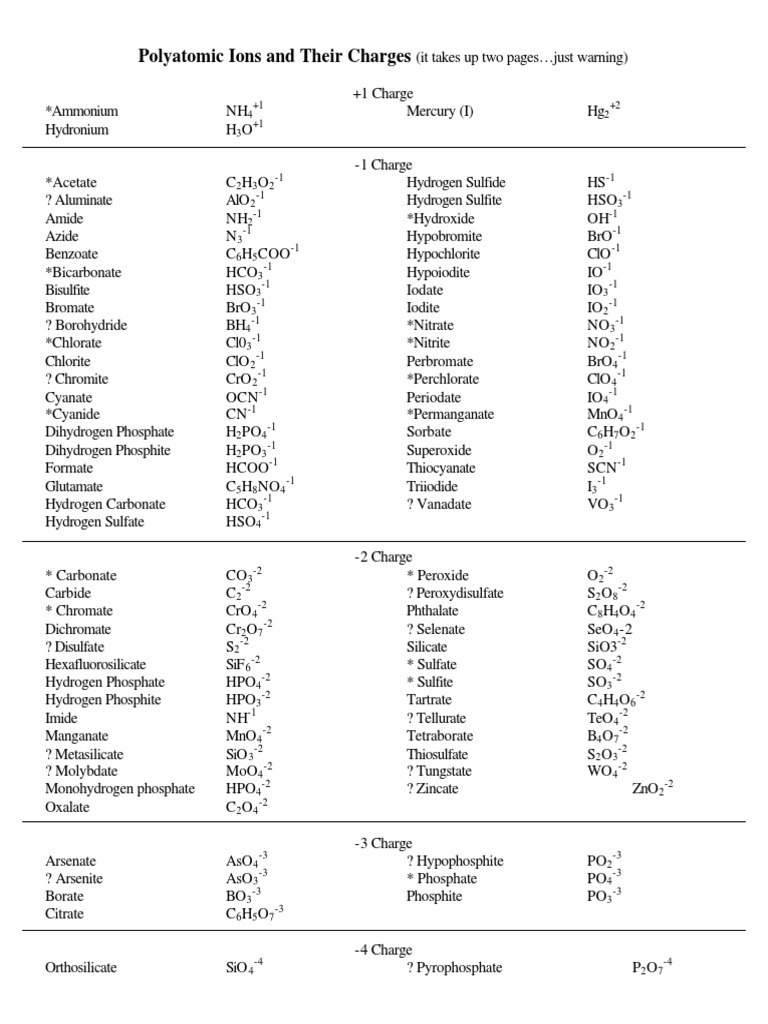 Complete List Of Polyatomic Ions