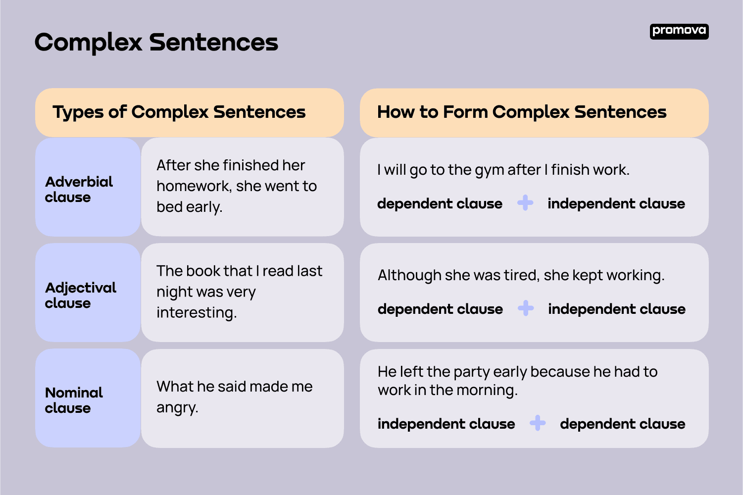 Complex Sentence Masterclass English With Ashish