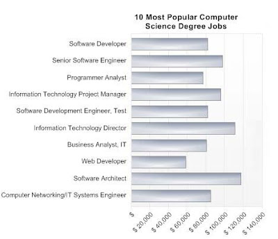 Computer Science Degree Jobs And Salaries For A Cs Career