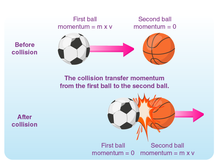 Conservation Of Momentum Explanation And Examples Albert Resources