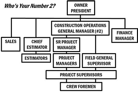 7 Levels of Construction Chain of Command