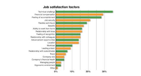 Control Engineering Career And Salary Survey 2021 Control Engineering