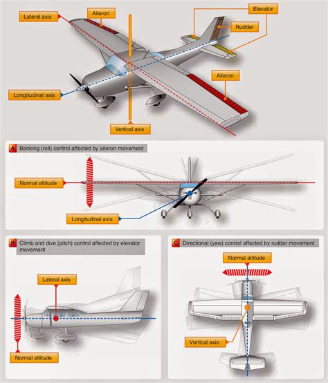 Aircraft Control Systems Explained