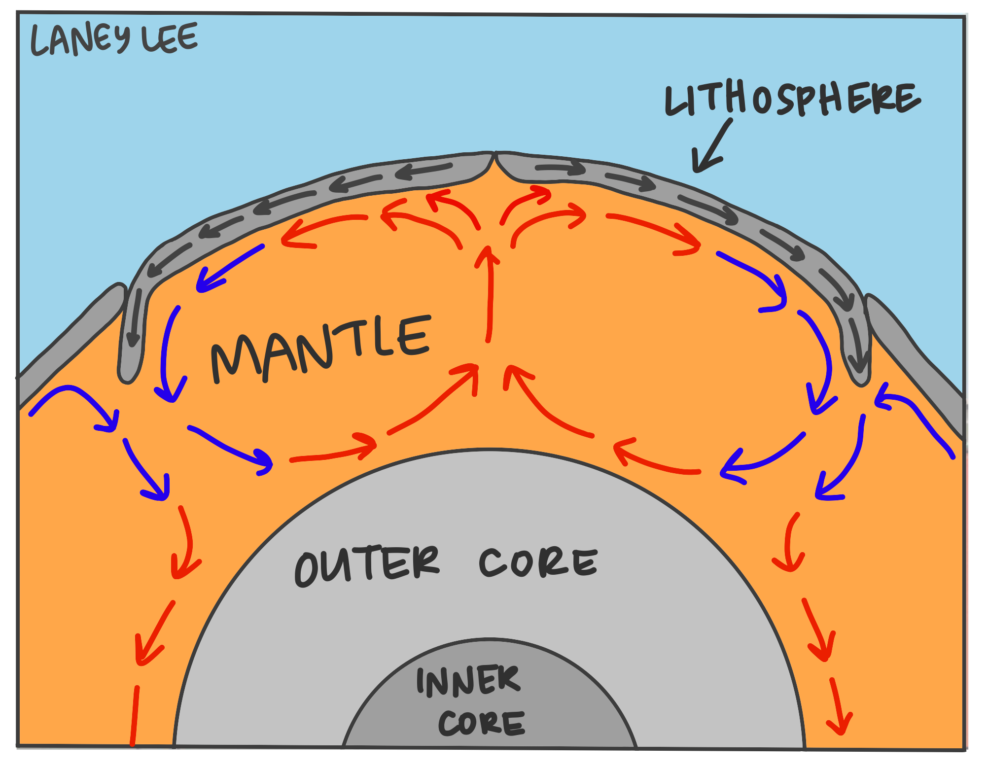 Convection Currents Amp Plate Tectonics Laney Lee