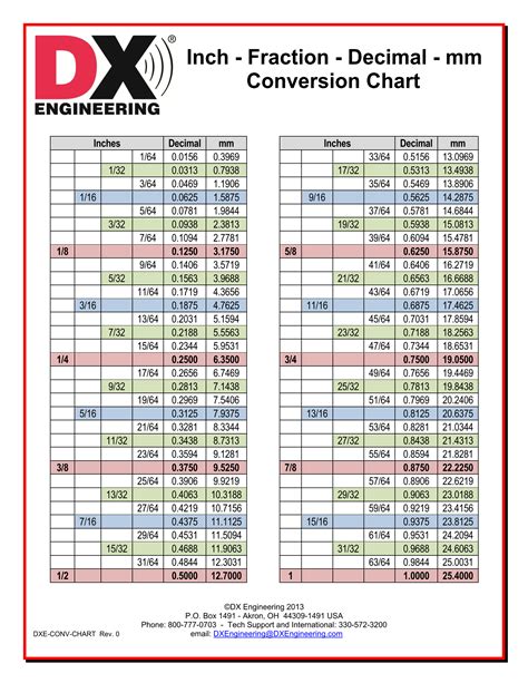 Conversion Mm Inch Kg Lb Fine Tools