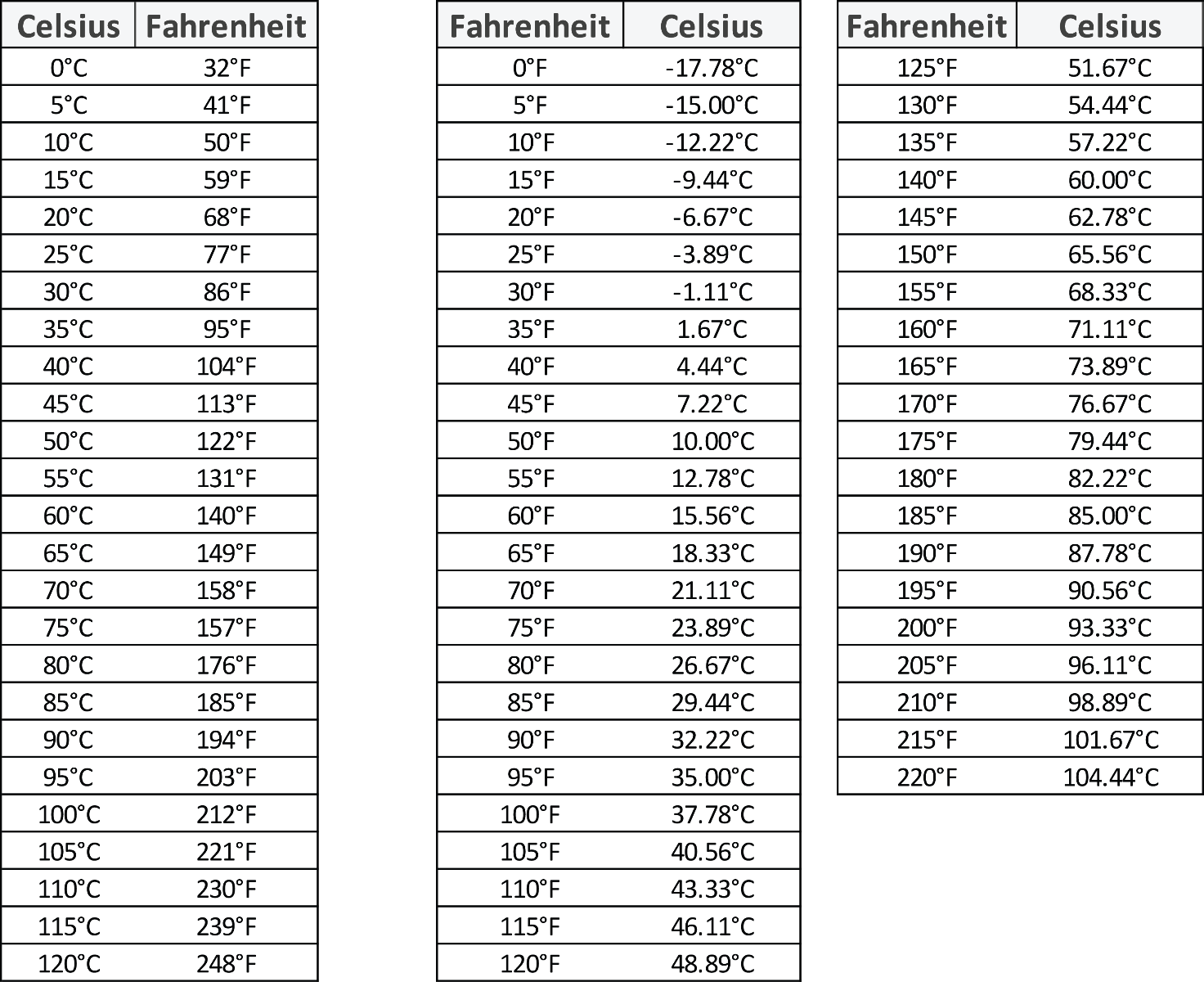 Convert From Fahrenheit To Celsius 30 130 F To C Table