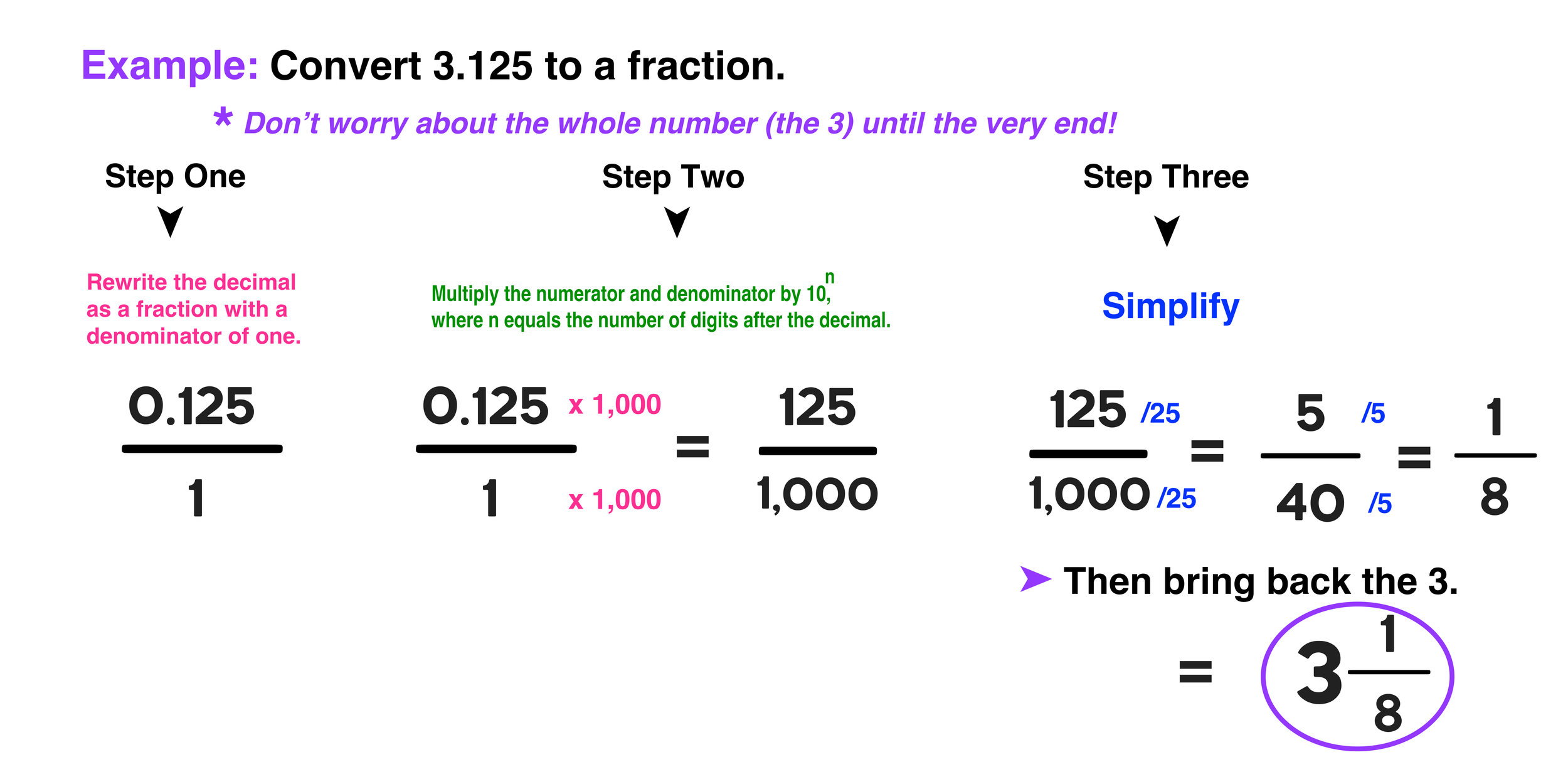 Converting Decimals Into Mixed Numbers