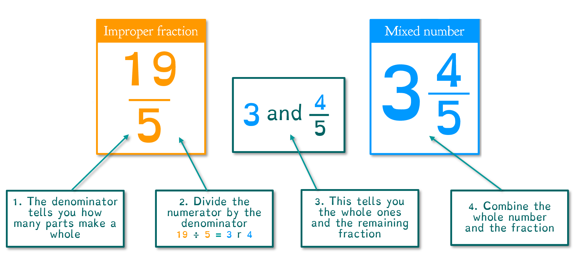 Converting Improper Fractions And Mixed Numbers Simple Steps Tpt