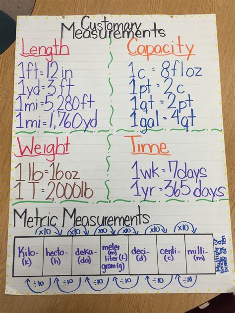 Converting Metric Units Of Measurement Anchor Chart Math Anchor Charts Fifth Grade Math Math